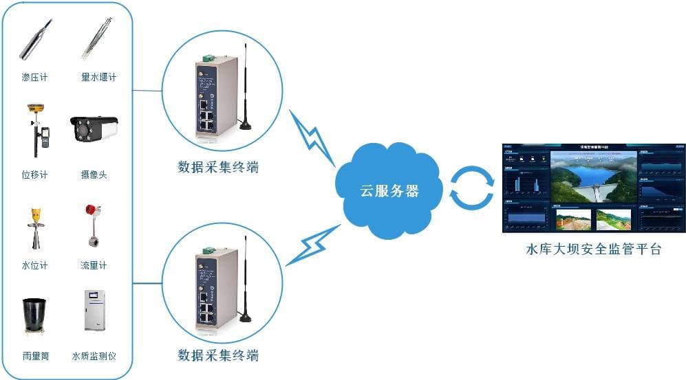 智慧水利网关（RTU）的功能和应用场景