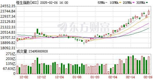 科技风席卷港股！南向资金净流入超2300亿港元 长期资金还在等待进场