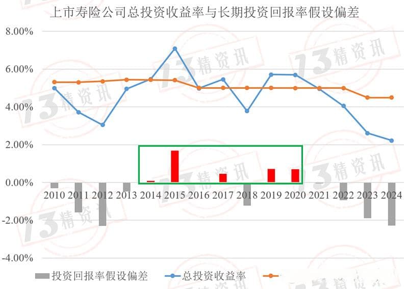 上市寿险公司实际投资收益率与假设偏差比较：近15年仅有5年实现正偏差!
