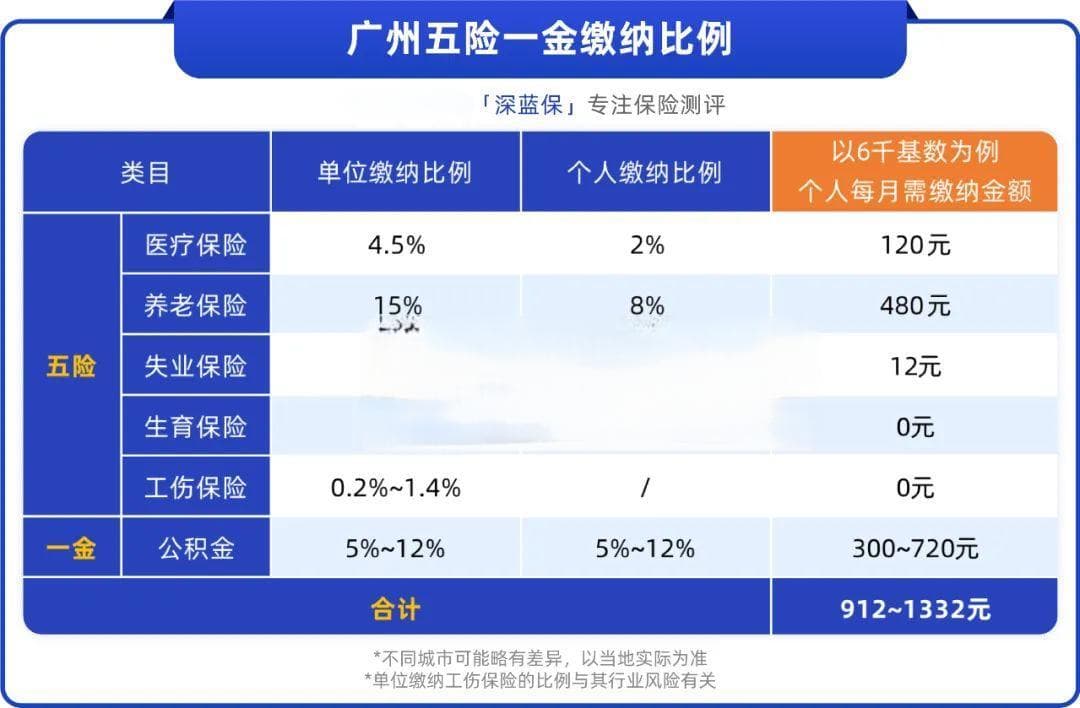 3分钟搞懂「五险一金」！应届生、打工人必看