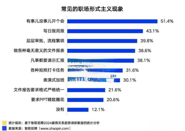 “大厂”形式主义严重！16.7%每天花费超4小时用于完成形式主义工作