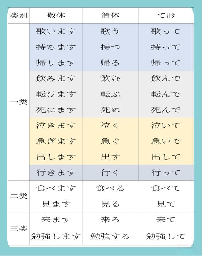 【日语语法】一个口诀掌握日语动词て形变