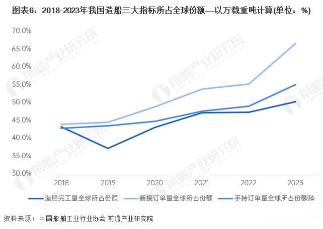 预见2024：2024年中国船舶制造行业市场现状、竞争格局及 ...