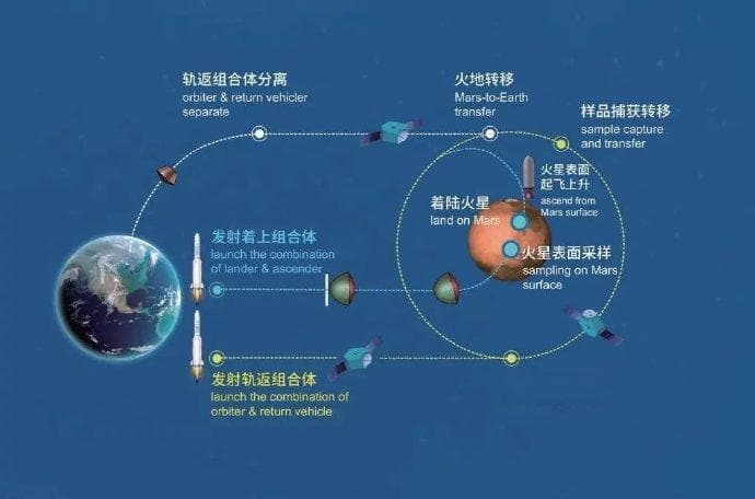 中国提前完成火星采样返回？“这将成为中国版‘斯普特尼克时刻’”