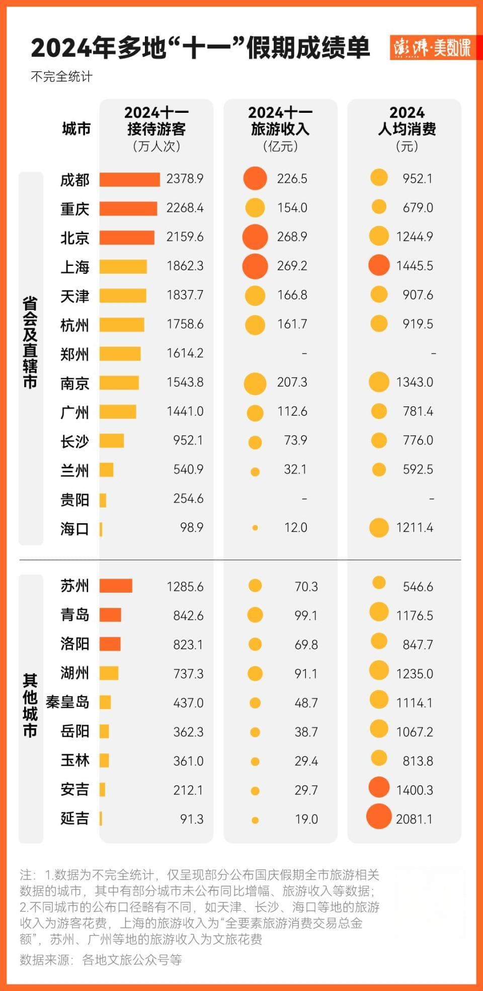 图解｜多地国庆旅游成绩单出炉，哪个城市最热门？