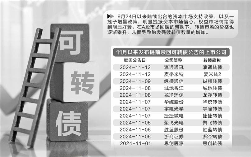 可转债强赎案例频现 市场回暖公司有多重考量