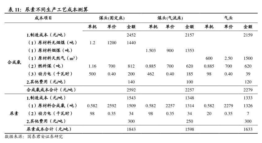 尿素不同生产工艺成本测算