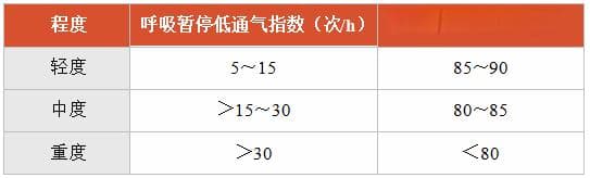 OSAS相关高血压的诊治要点