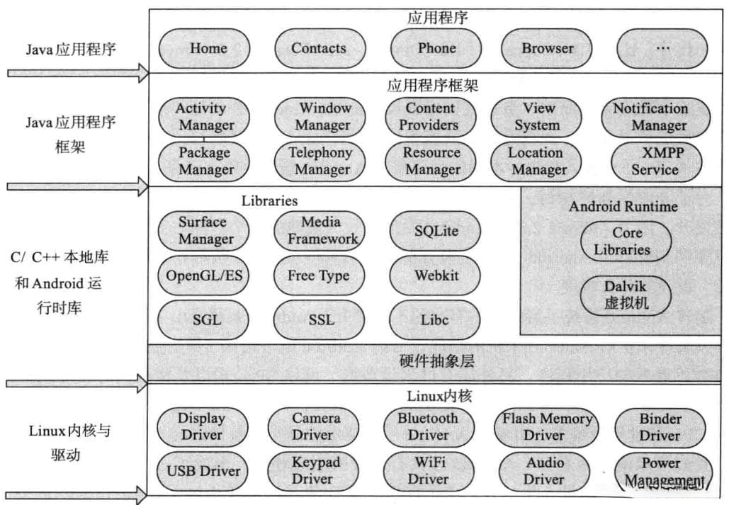 Android Framework 学习路线