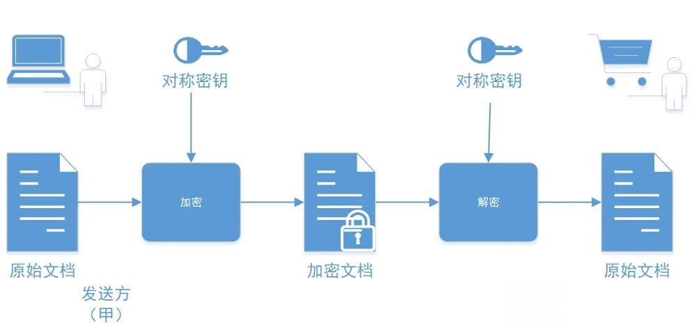 对称加密、非对称加密、哈希算法详解