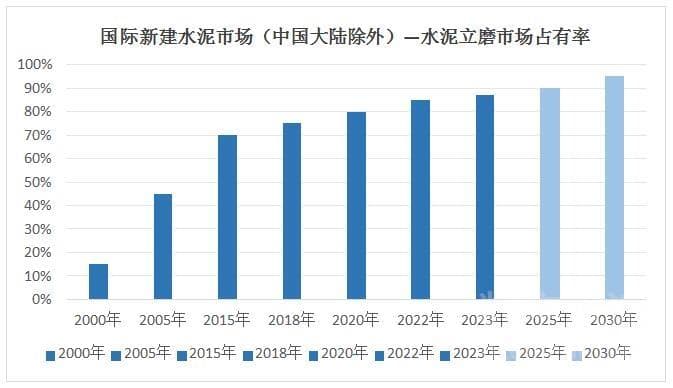 水泥辊压机、球磨机与立磨的粉磨原理分析、市场占比及发展趋势