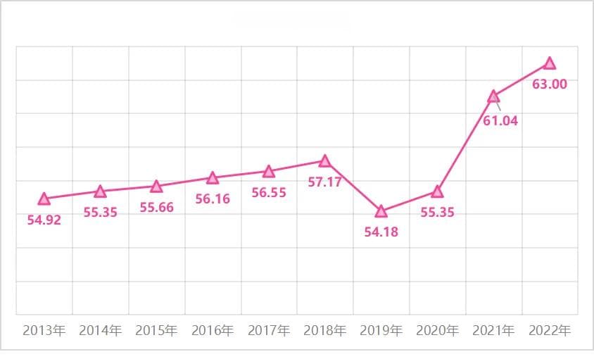 十年间女生占比从54.92%升至63%，中国高等教育迎来“她时代”