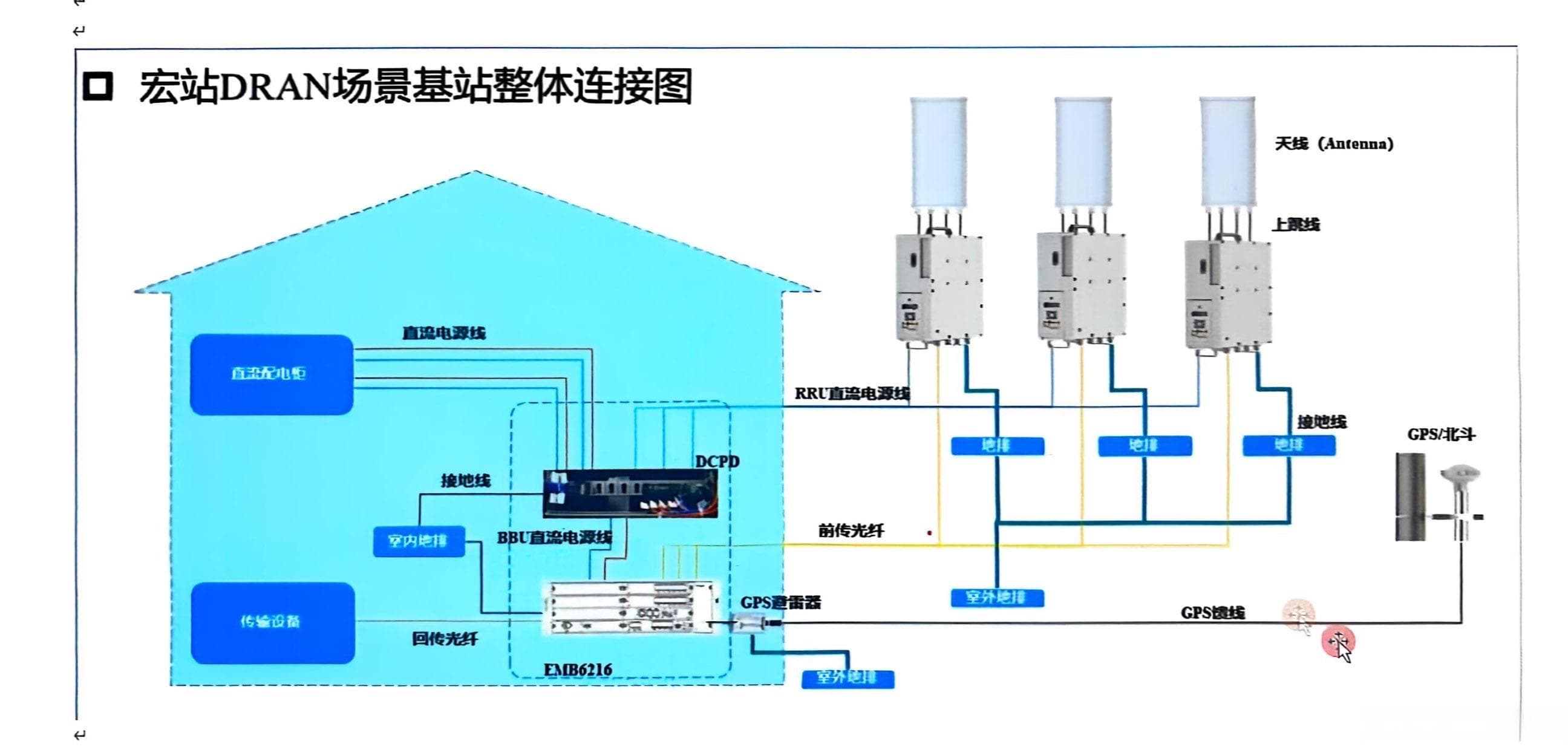 基站的左膀右臂：AAU（RRU+天线）、BBU