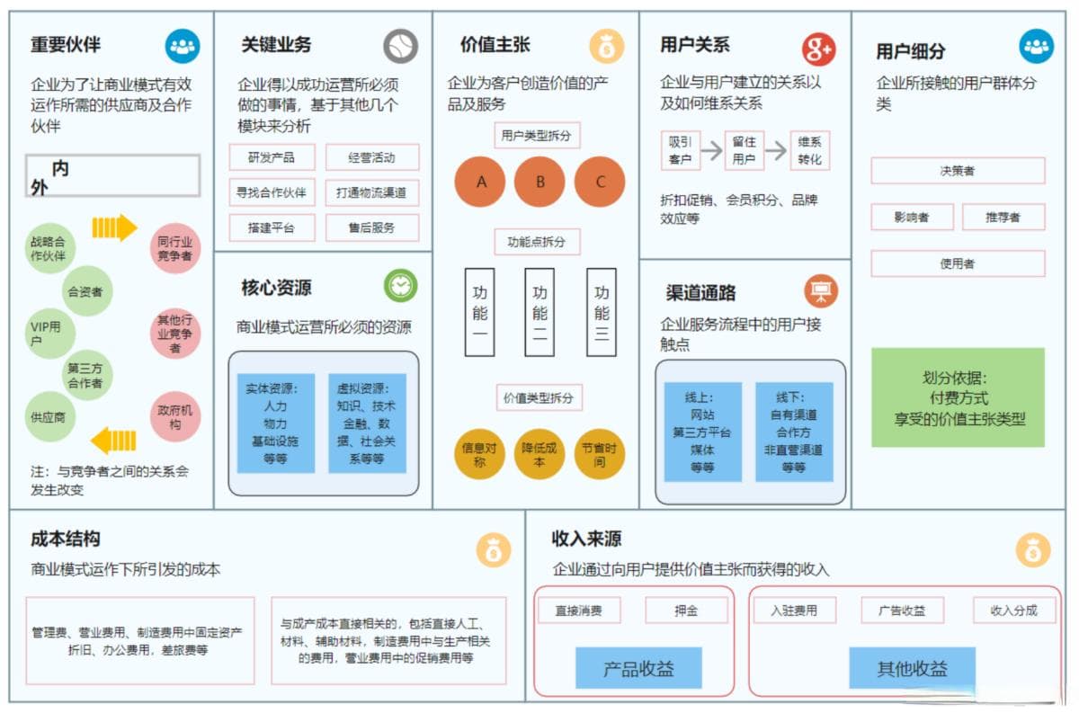 产品经理必懂：商业模式画布的九大要素详解