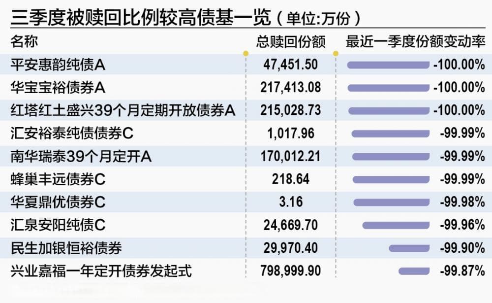 “股债跷跷板”再现 债基遭遇大额赎回
