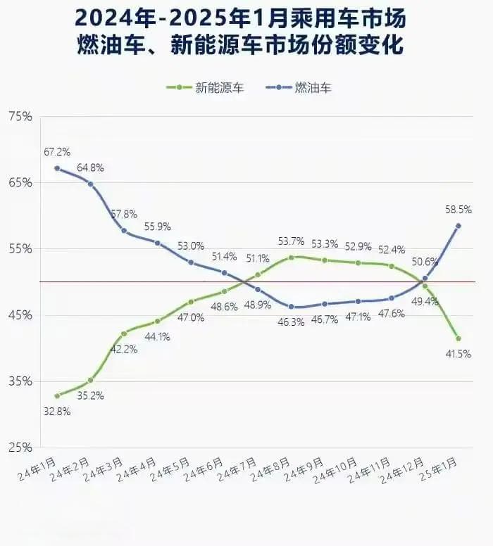 权威数据显示燃油车市场份额大涨