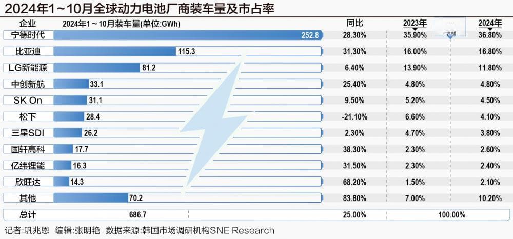动力电池“三国杀”：中日韩市占率差距持续扩大 宁德时代、比亚迪领跑市场