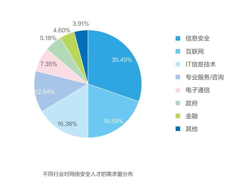 计算机工作原理与网络安全就业指南：从入门到精通
