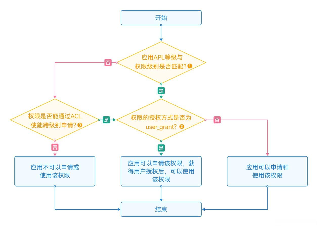 鸿蒙开发Ability Kit（程序框架服务）：选择申请权限的方式