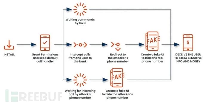 能伪造通话界面，FakeCall恶意软件变种在安卓手机中传播