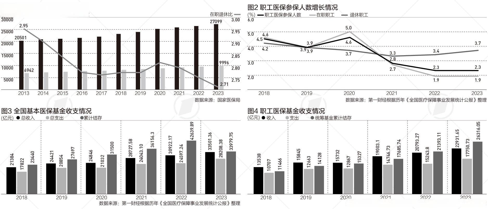 参保退休人员近1亿，医保改革直面老龄化