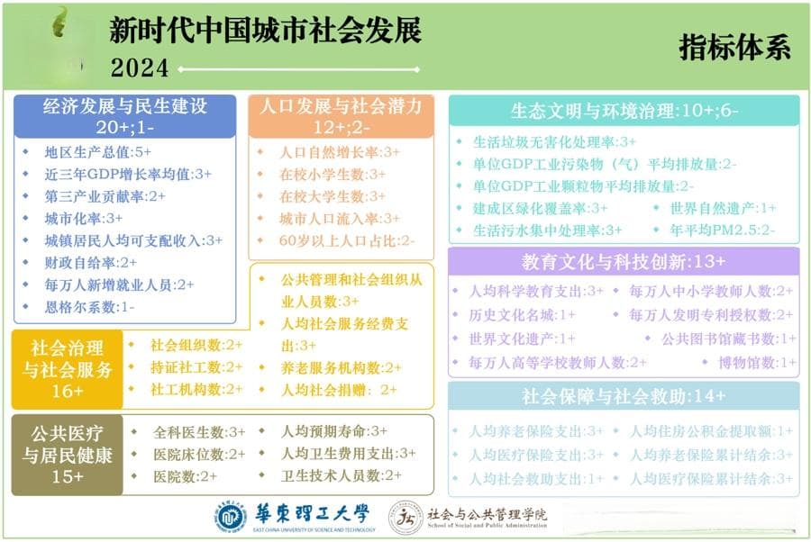 297地市评级ABC，中国城市社会发展指数百强榜出炉，北上深广杭排名最前