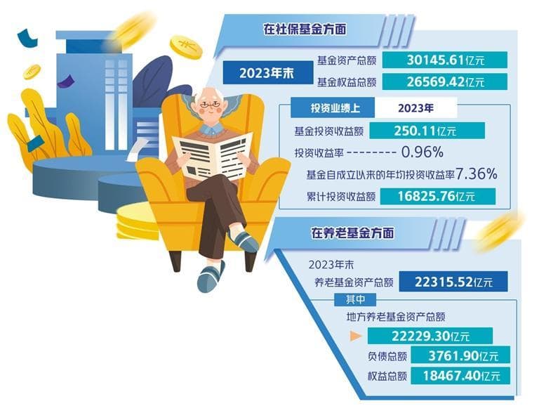 我国社保基金投运情况如何？最新报告出炉