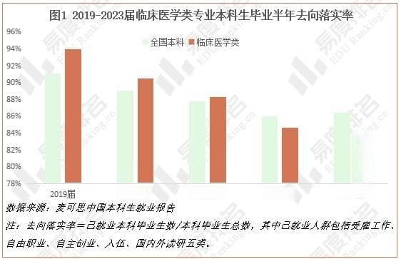 2024年临床医学类专业就业情况分析：医院招聘学历要求高，本科生机遇缩减！