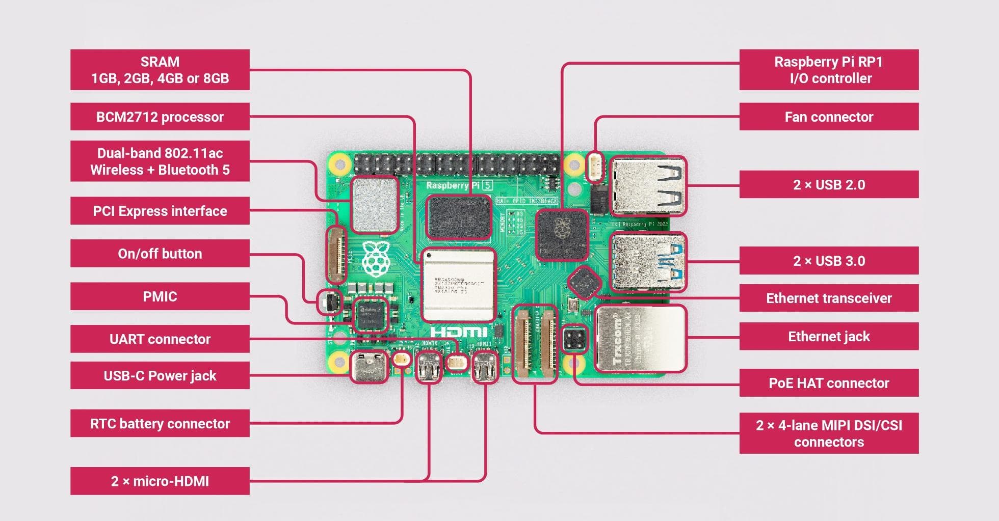 Raspberry Pi 5技术详解：硬件规格、供电要求与散热方案