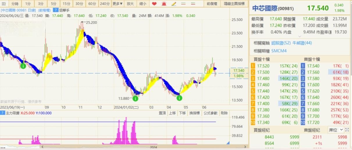 资金流入股价下跌，这是为什么？