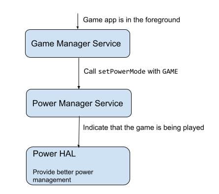 Android 动态性能框架 (ADPF) GAME 电源模式游戏性能提升