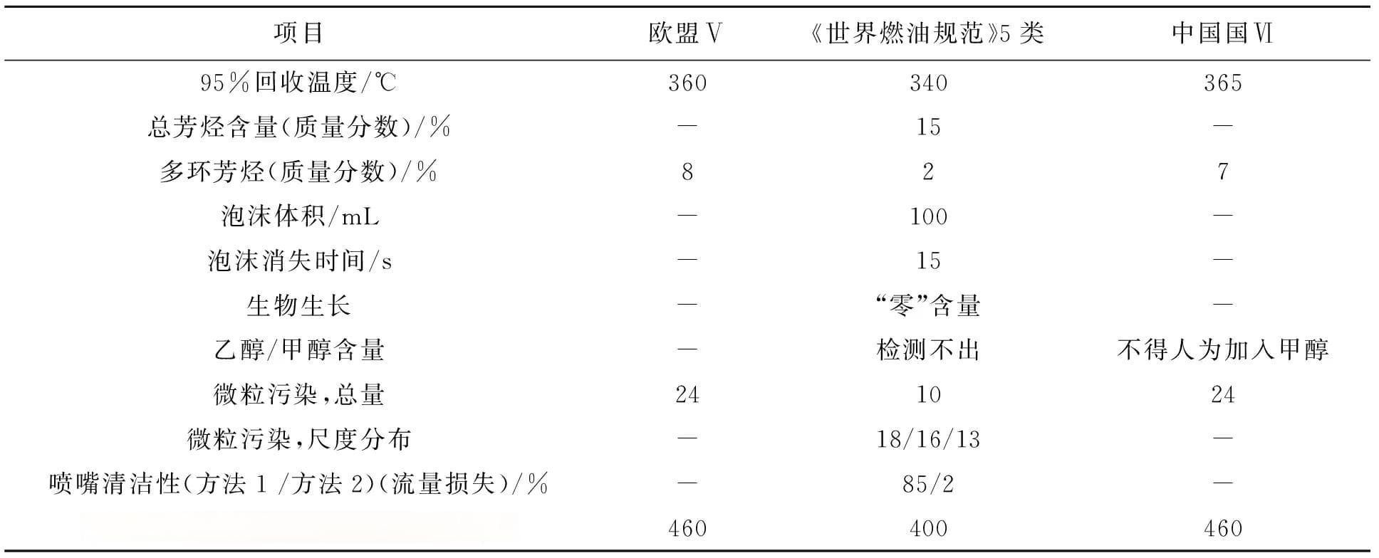 从汽柴油质量检验看我国成品油国家标准