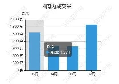 郑州第35周新房成交量环比大涨55%，二手房成交量环比上涨4.55%