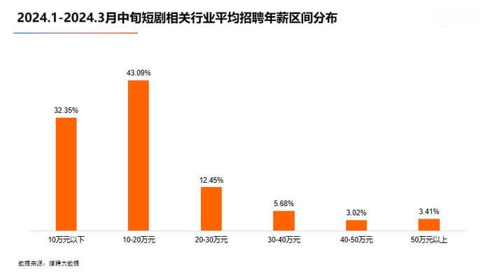 短剧市场火爆背后，猎聘：新媒体运营、剪辑、导演/编导等成热门招聘职位