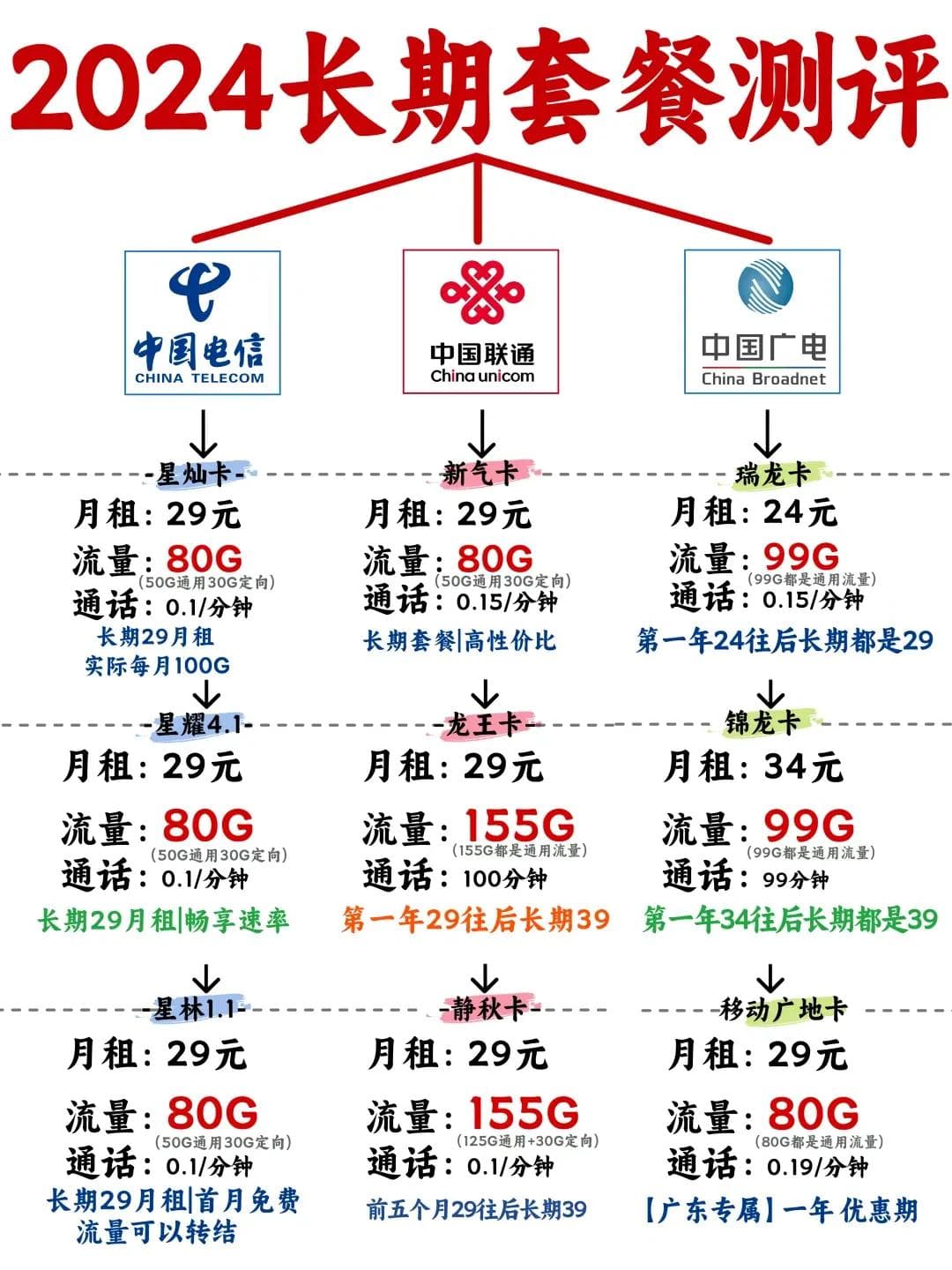 大学生手机流量套餐选择指南：如何避坑省钱