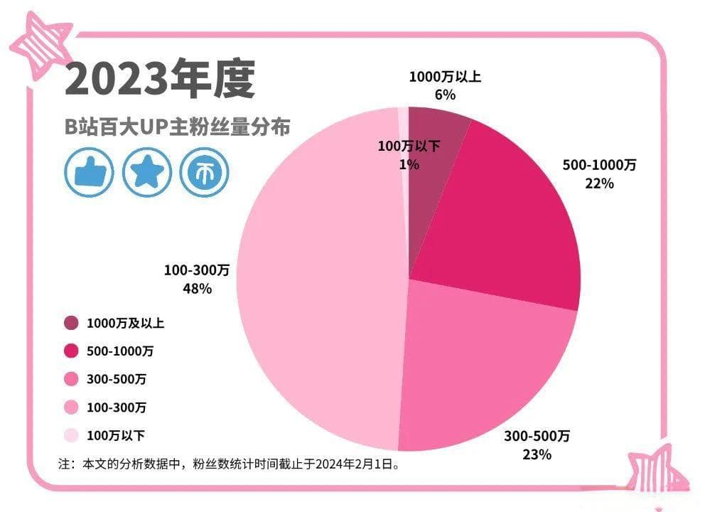 B站百大UP主重新洗牌，知识首超游戏