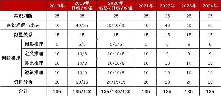 2025年江西省考题型分布及分数计算方法详解