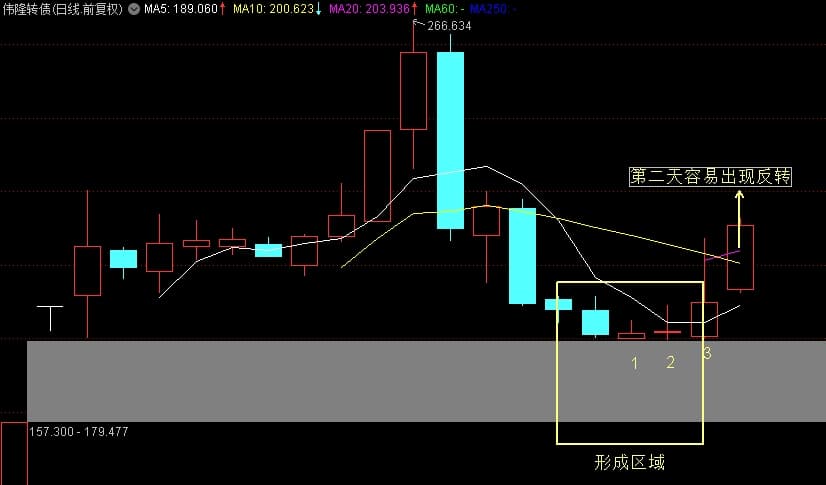 教你一招：可转债日K线转势的准确判断方法