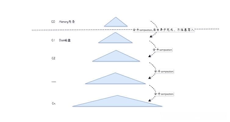 数据结构篇：深度剖析LSM及与B+树优劣势分析