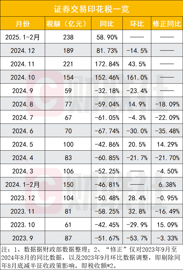 238亿证券交易印花税同比增59%，减半征收背后是A股交易活跃度飙升