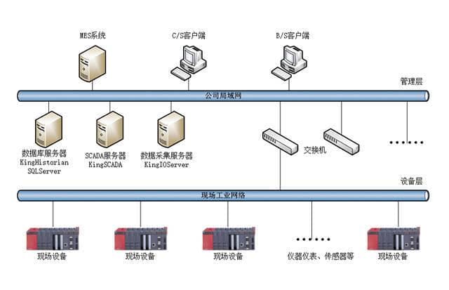 LP-SCADA系统如何实现实时监控和过程控制？