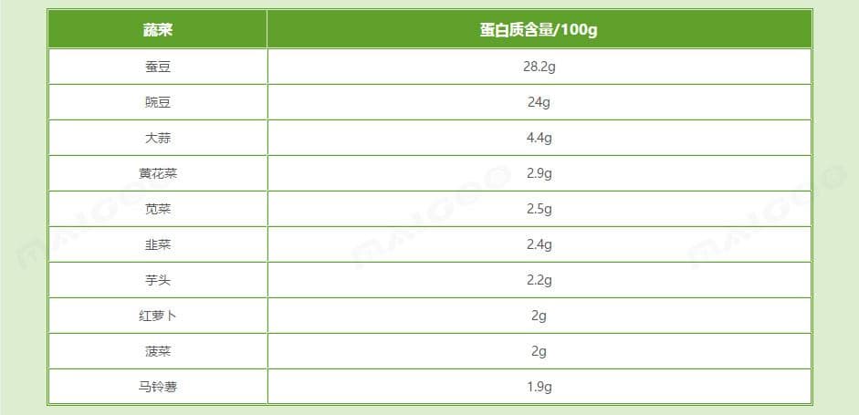 常见蔬菜营养成分表：蔬菜营养价值排行榜
