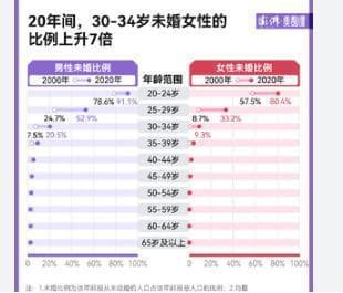 大龄未婚比例上升意味着什么，更是社会变迁、观念更新与个人选择多样化
