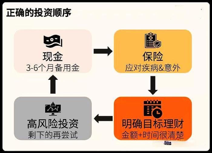 如何规避家庭资产配置的误区？