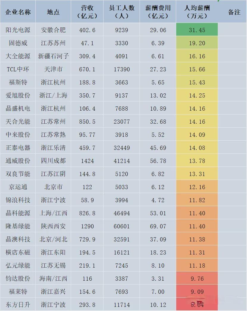 2024新能源薪酬：国资30万、电力行业领跑36万