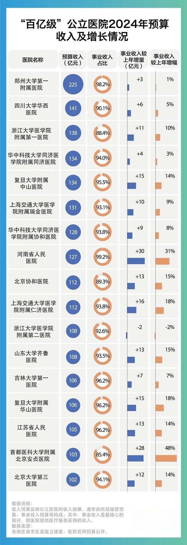 2024年百亿医院数量翻倍，医保压力下规模扩张引担忧