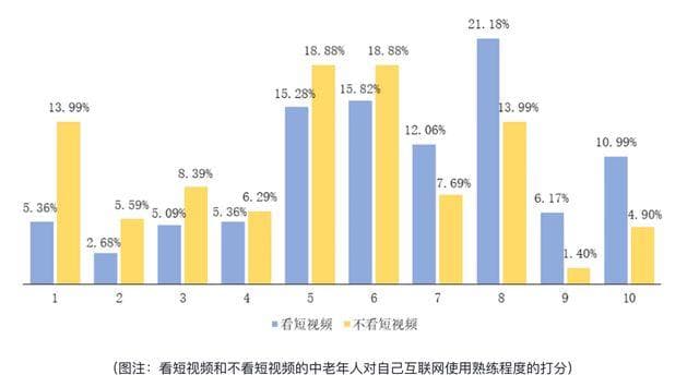 人民大学报告：适度使用短视频对老年人网络素养提升有积极作用