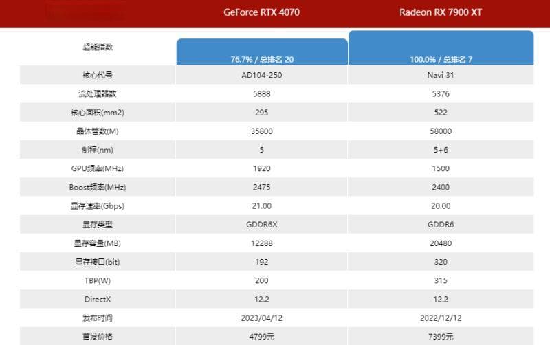 4070和7900xt显卡对比：性能与光追效果全面解析