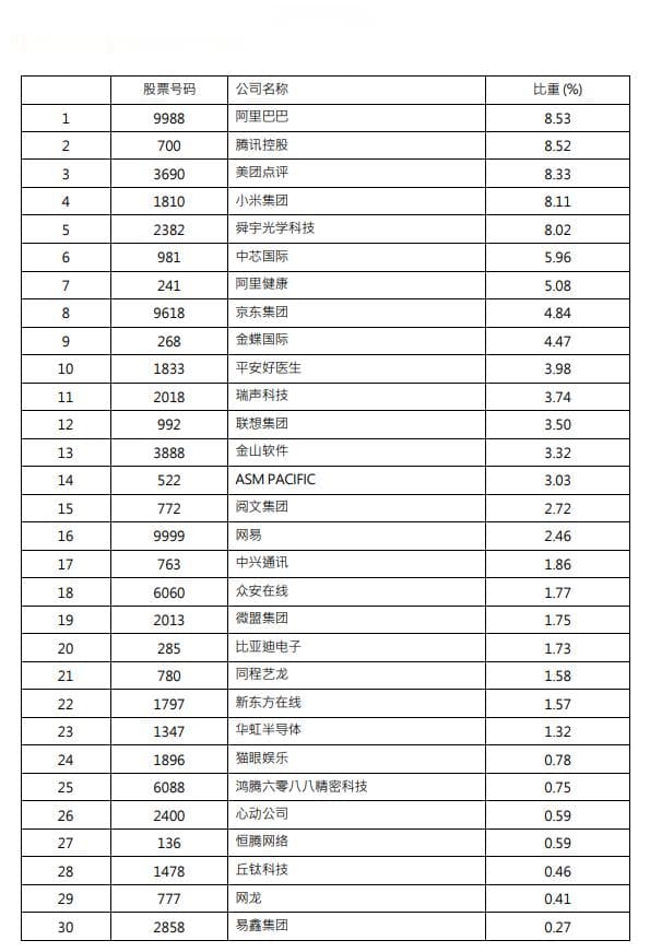 定了，共30只！恒生科技指数成份股有这些！