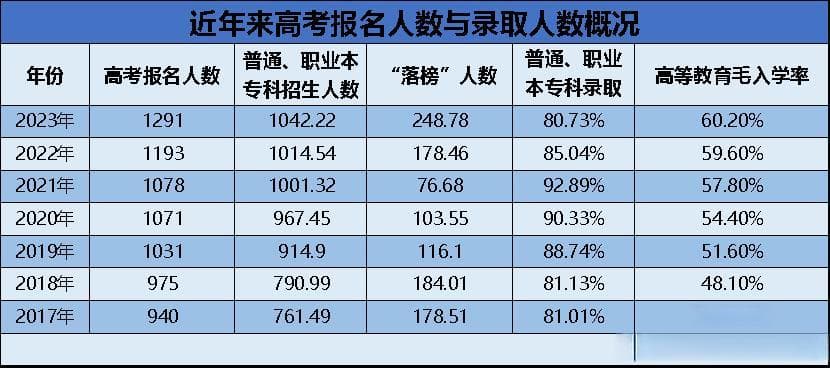 高考新航道｜2024年报名人数再创新高，高考竞争在整体录取友好形势下波动调整